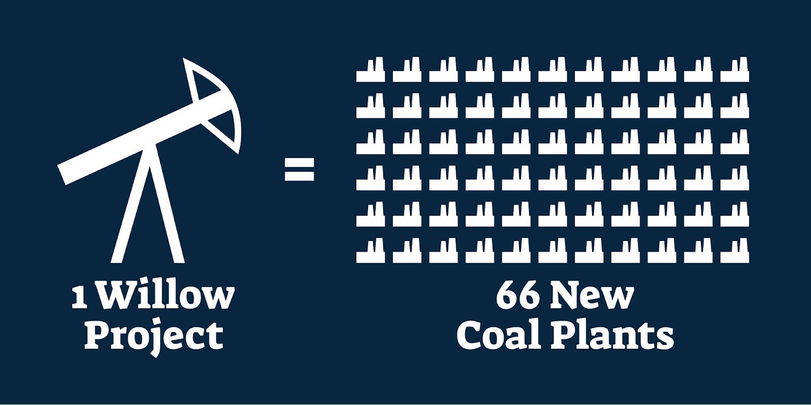 The Willow project would equal the annual emissions of 66 coal plants.