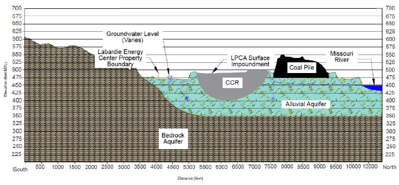 Cap-in-place: Cross-section of the leaking coal ash pond containing more than 16 million tons of ash at the Ameren Labadie Energy Center, Franklin Co., MO. The ash pond extends 75 feet into the alluvial aquifer and is about 900 yards from the Missouri River. Ameren capped the unlined pond in place, leaving ash in contact with the aquifer, in the flood plain, and in close proximity to the Missouri River.