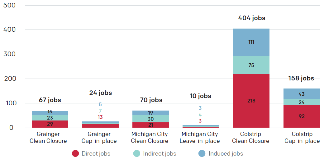 Average annual total jobs for closure alternatives at the three plant sites.
