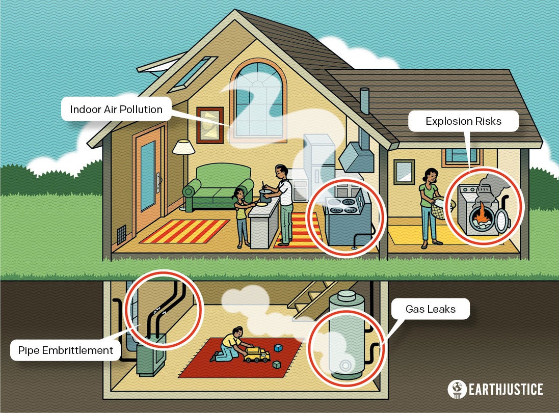Hydrogen has no place in our homes. Contrary to spin from oil and gas companies, burning hydrogen in home appliances designed for fossil gas risks polluting the air in our homes, embrittled pipes, leaks from gas lines, and explosions.