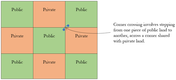 Corner crossing involves stepping from one piece of land to another, across a corner shared with private land.
