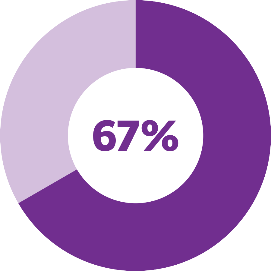 67% of Earthjustice's workplace are women, as of Jan. 1, 2023.