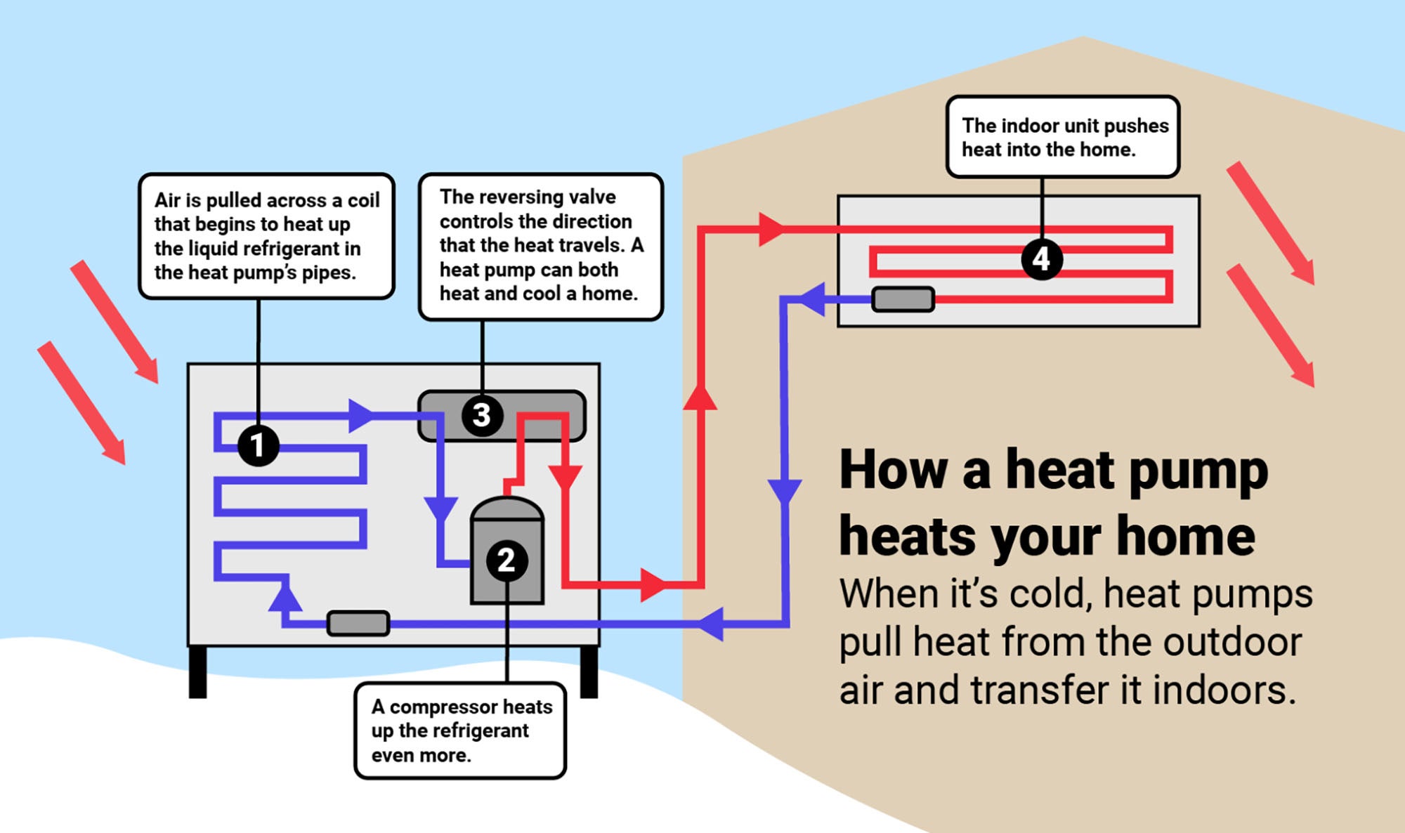 An illustration about how a heat pump works