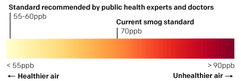 The smog standard is currently set at 70 parts per billion. Public health experts and doctors recommend that the standard be strengthened to 55–60ppb.
