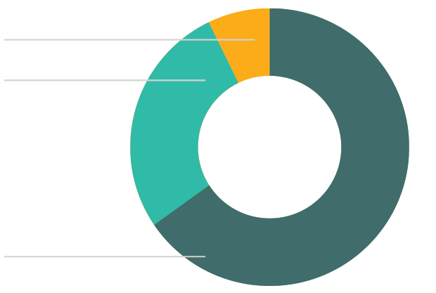 Chart of FY23 Contributions + Bequests: 65% from individuals; 28% from foundations; 7% from estate gifts.
