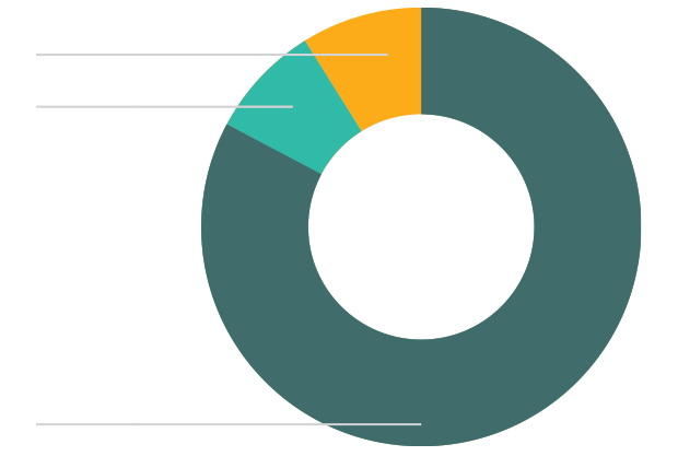 Chart of FY23 Expenses: 82% for programming services; 9% for fundraising; 9% for general.