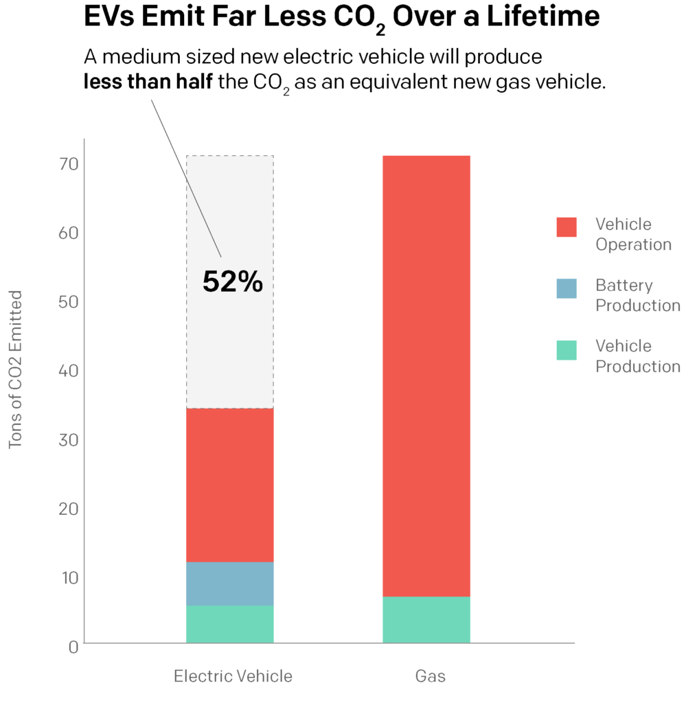 Chart showing how a medium-sized new electric vehicle will produce less than half the CO2 as an equivalent new gas vehicle.