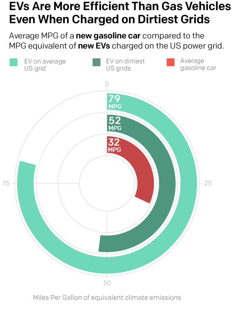 Chart showing the average miles per gallon of a new gasoline car compared to the MPG equivalent of new EVs, when charged on U.S. power grids.