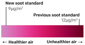 The soot standard measures average soot levels over one year. The new soot standard is 9 micrograms per cubic meter. It was previously set at 12µg/m3.