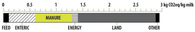 Average life cycle greenhouse gas emissions from dairy production in the United States.