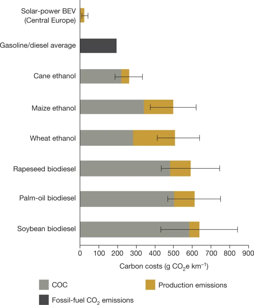 Carbon costs of different fuel sources (per kilometre driven) based on the carbon benefits index.