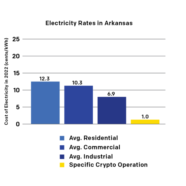 A chart comparing average electricity rates paid by customers in Arkansas to the rate paid by a specific crypto operation.