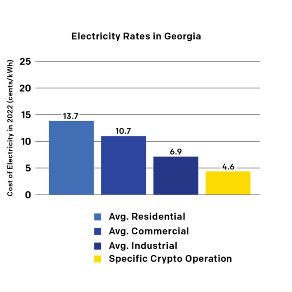 A chart comparing average electricity rates paid by customers in Georgia to the rate paid by a specific crypto operation.