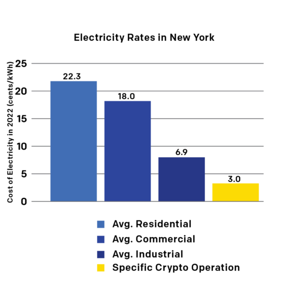 A chart comparing average electricity rates paid by customers in New York to the rate paid by a specific crypto operation.