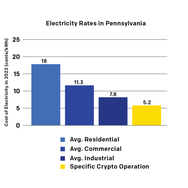 A chart comparing average electricity rates paid by customers in Pennsylvania to the rate paid by a specific crypto operation.