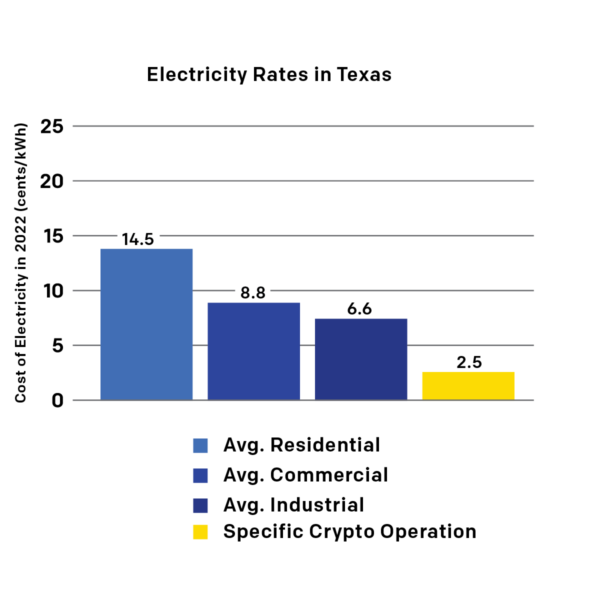 A chart comparing average electricity rates paid by customers in Texas to the rate paid by a specific crypto operation.