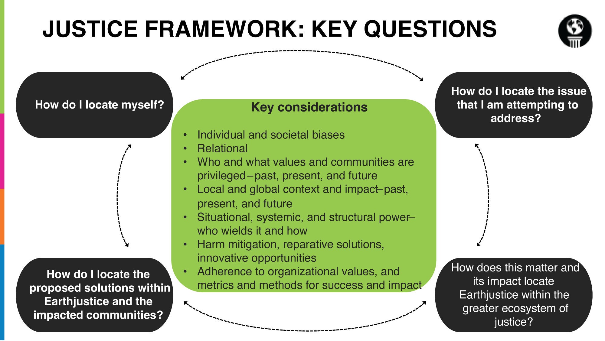 A chart showing the key considerations of a Justice Framework.