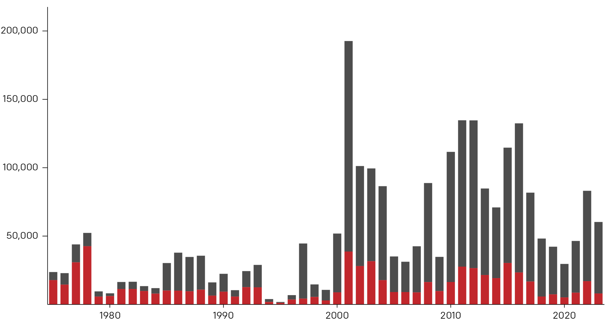 Chart showing production of hatchery fish (from a captive breeding program) has increased in recent years, but wild stocks are still declining.