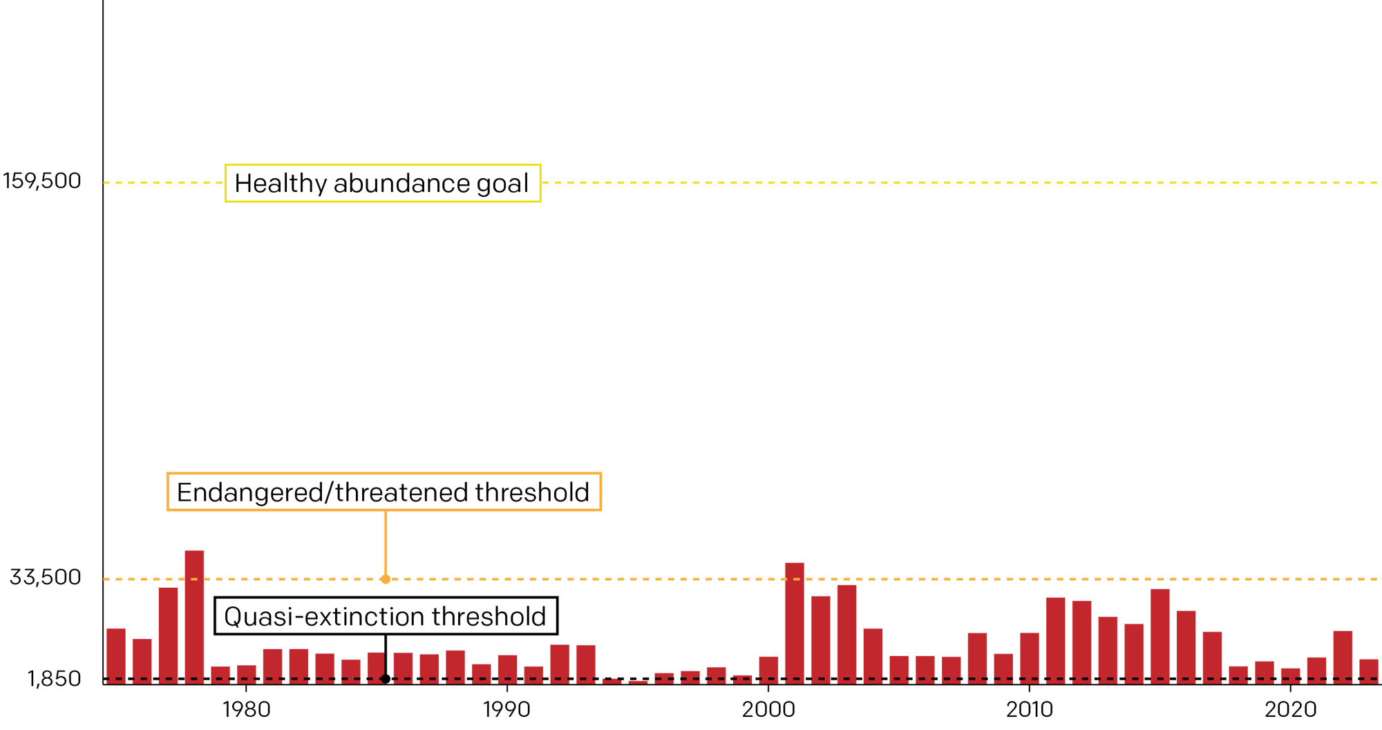 Chart showing Columbia Basin salmon stocks naturally experience fluctuations in abundance from year to year, but most wild stocks continue a declining trend, and some — like Snake River Spring/Summer Chinook — are nearly at the quasi-extinction threshold (the point at which a population is functionally extinct because numbers are too low to recover).