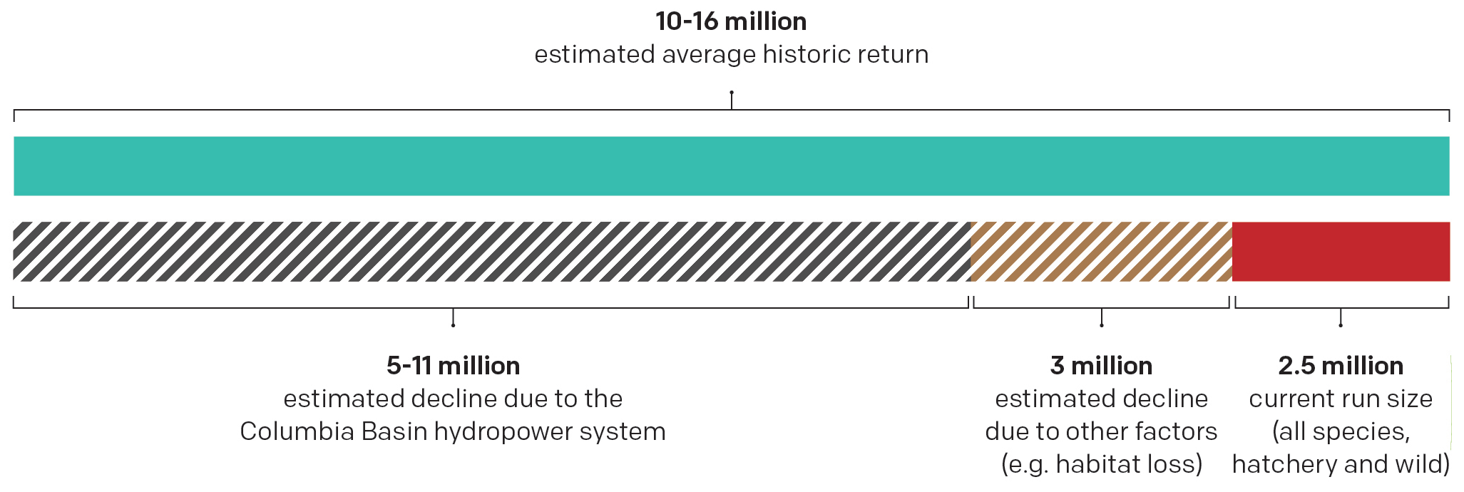 Chart showing dams are the single biggest reason salmon have declined in the Columbia Basin.