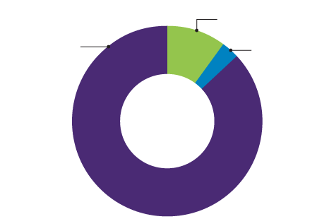 Chart showing breakdown of revenue by Earthjustice for fiscal year 2025: 87% from contributions & bequests, 10% from donated services, and 3% from court awards.