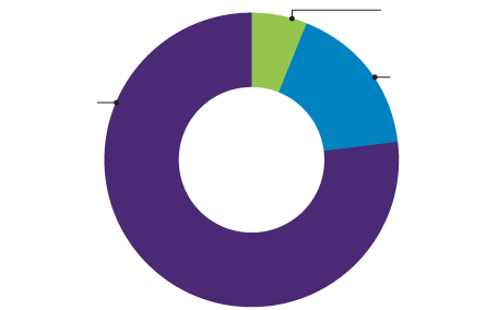 Chart showing breakdown of contributions and bequests to Earthjustice for fiscal year 2025: 77% from individuals, 17% from Foundations, and 6% from estate gifts.