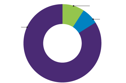 Chart showing breakdown of expenditures by Earthjustice for fiscal year 2025: 84% for program services, 7% for fundraising, and 9% for general.