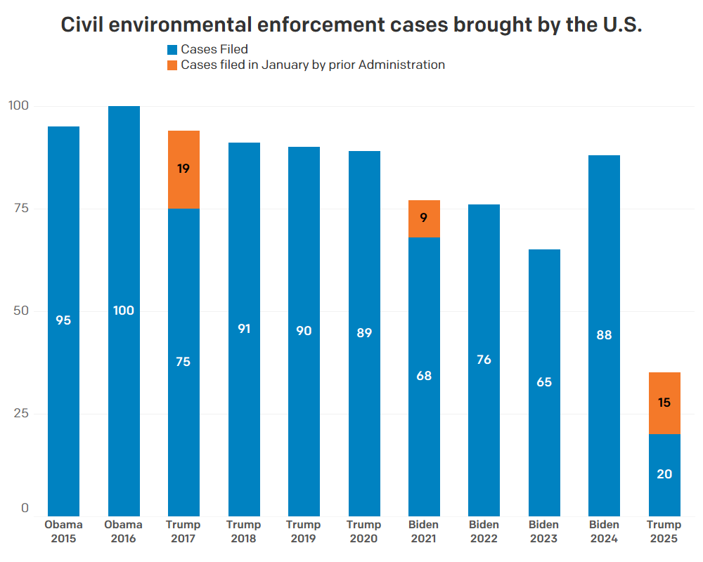 Chart showing civil environmental enforcement cases brought by the U.S.