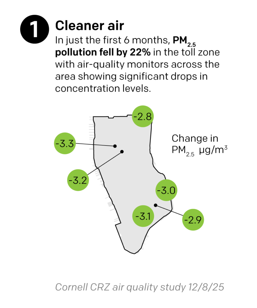 A graphic showing how much PM2.5 pollution has decreased in various parts of the Congestion Relief Zone in Manhattan since congestion pricing was implemented. Text on the graphic says "In just the first six months, PM2.5 pollution fell by 22% in the toll zone, with air quality monitors across the area showing significant drops in concentration levels.