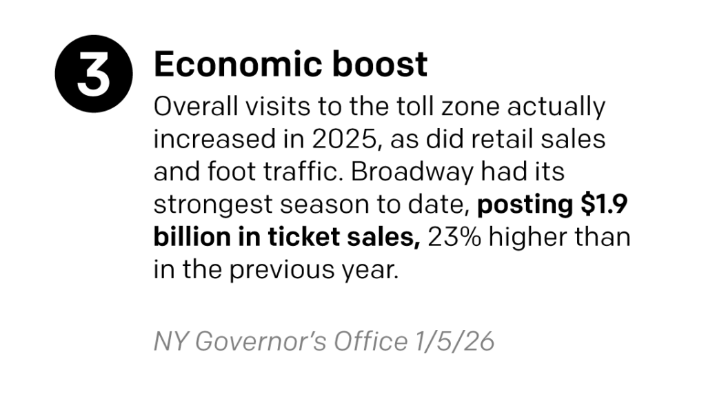 A text graphic that says "Economic Boost: Overall visits to the toll zone actually increased in 2025, as did retail sales and foot traffic. Broadway had its strongest season to date, posting $1.9 billion in ticket sales, 23% higher than in the previous year."
