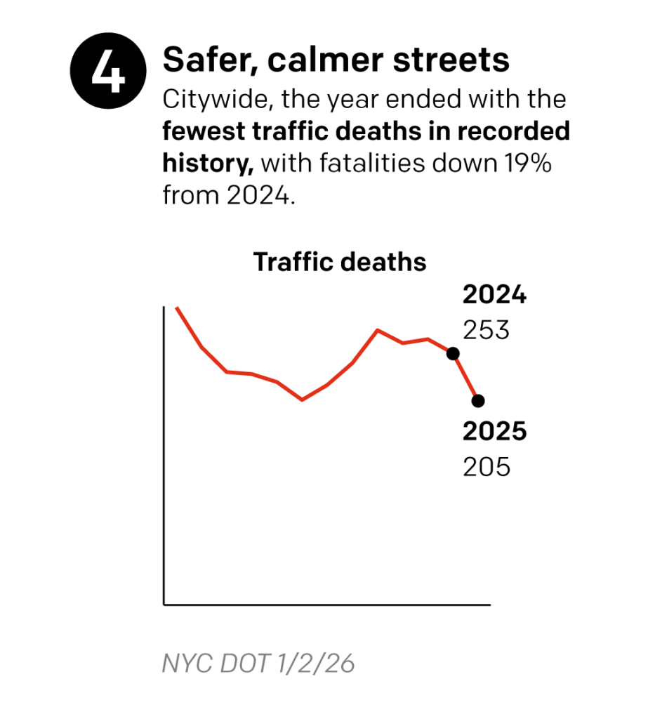 A graphic showing a decrease in traffic deaths in New York in 2025. Text on the graphic reads "Safer, calmer streets: Citywide, the year ended with the fewest traffic deaths in recorded history, with fatalities down 19% from 2024.