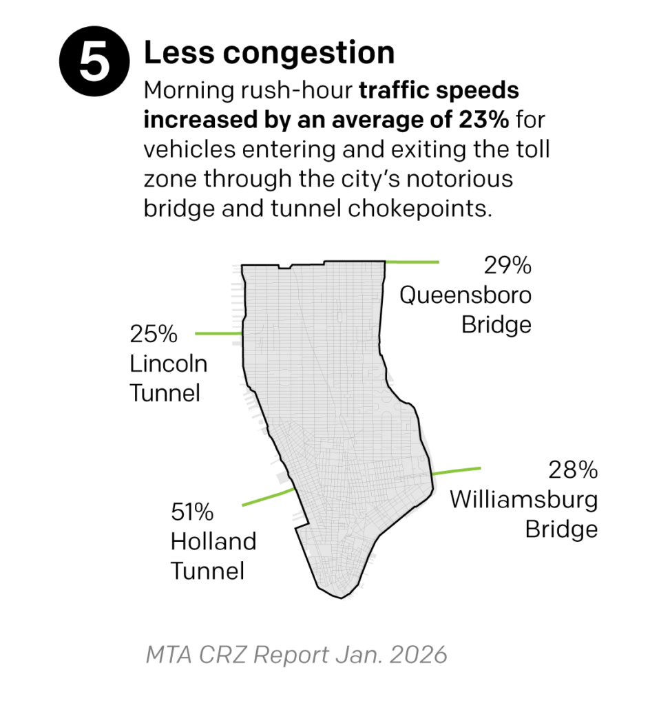 A graphic showing increases in traffic speeds at bridge and tunnel chokepoints around Manhattans since the introduction of congestion pricing, including a 25% increase in the Lincoln Tunnel, a 29% increase on the Queensboro Bridge, a 51% increase in the Holland Tunnel, and a 28% increase on the Williamsburg Bridge. Text reads "Less congestion: Morning rush-hour traffic speeds increased by an average of 23% for vehicles entering and exiting the toll zone through the city's notorious bridge and tunnel checkpoints."