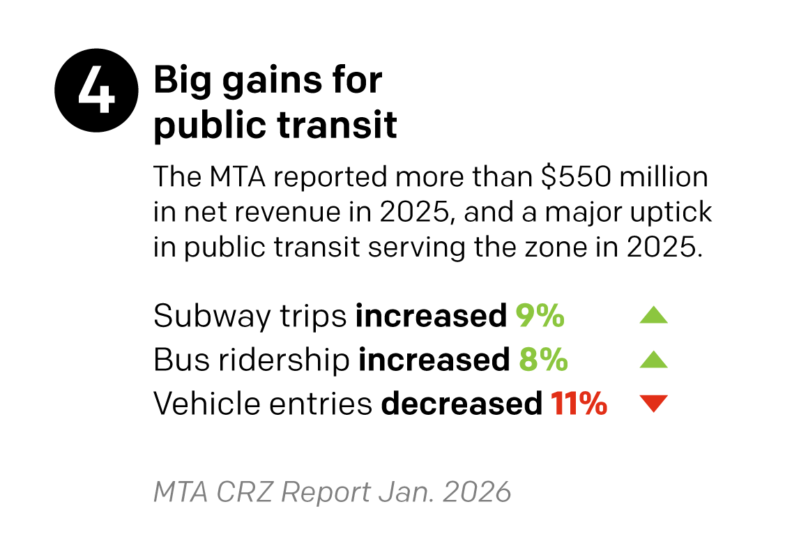 A graphic showing that since congestion pricing was introduced, subway trips have increased by 9%, bus ridership has increased by 8%, and vehicle entries into the toll zone decreased 11%. Text on the graphic reads "Big gains for public transit: The MTA reported more than $550 million in net revenue in 2025, and a major uptick in public transit serving the zone in 2025.