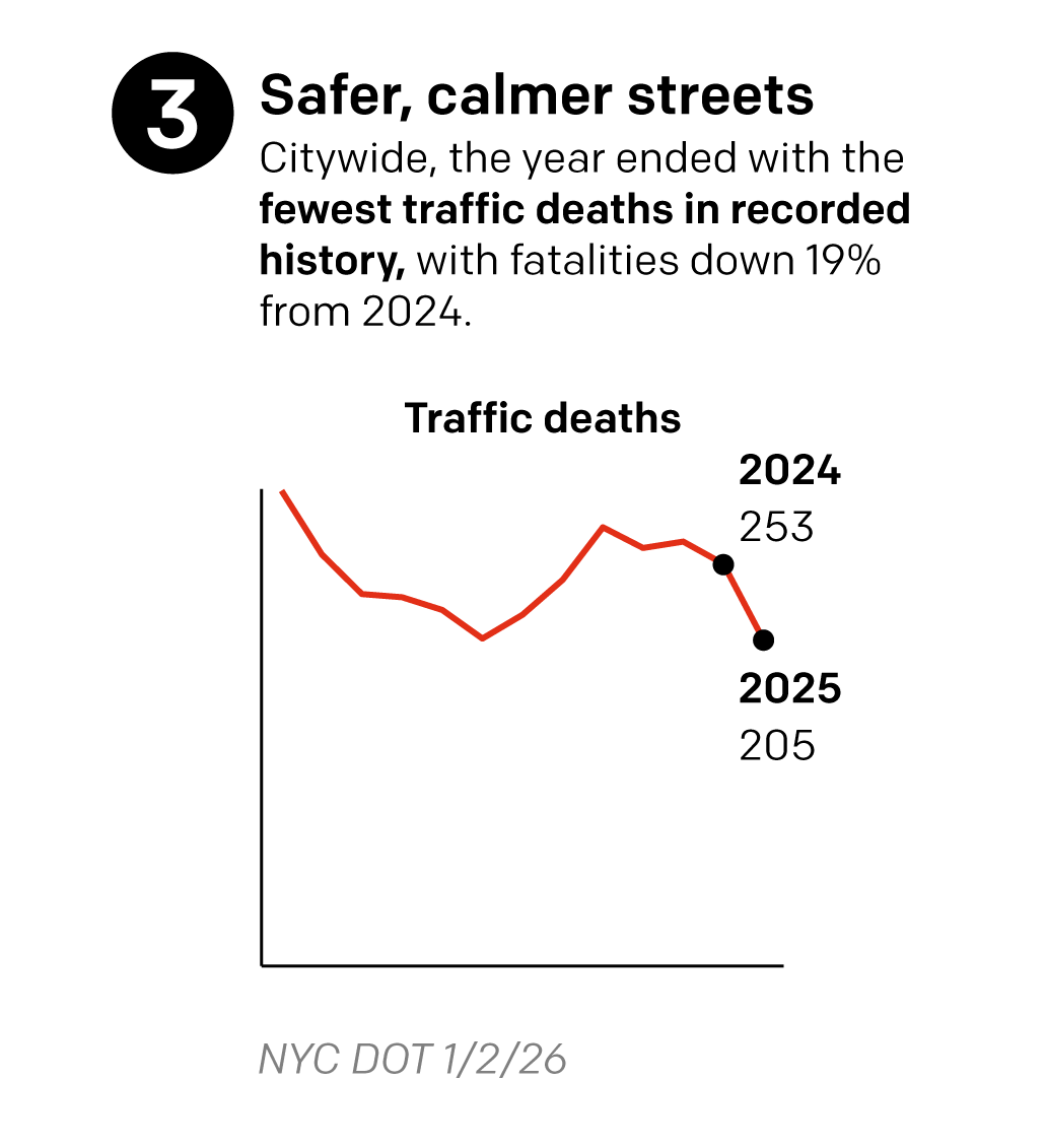 A graphic showing a decrease in traffic deaths in New York in 2025. Text on the graphic reads "Safer, calmer streets: Citywide, the year ended with the fewest traffic deaths in recorded history, with fatalities down 19% from 2024.