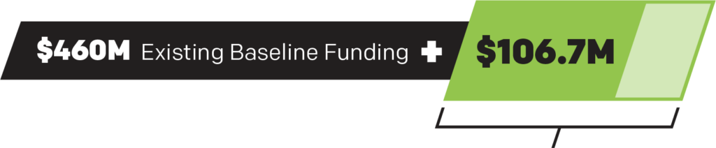 Graphic showing $460M existing baseline funding + $106.7M raised.