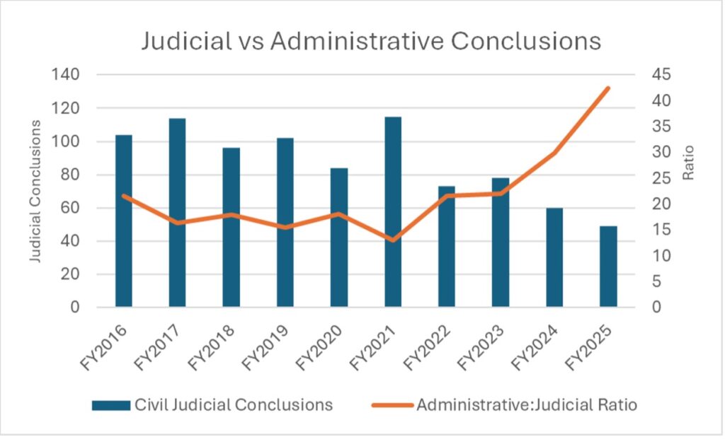 A chart of judicial versus administrative conclusions from fiscal year 2016 to fiscal year 2025.