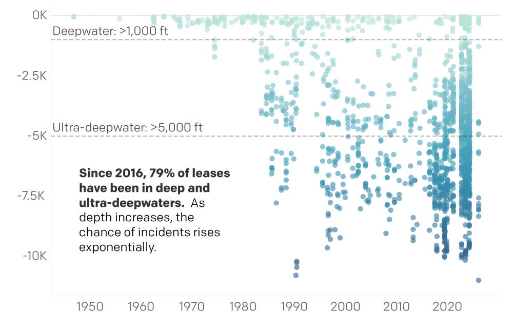 <strong>Drill leases are moving to deeper, riskier waters in the Gulf of Mexico.</strong> Data sources: Bureau of Ocean Energy Management, <a href="https://www.data.boem.gov/Leasing/OffshoreStatsbyWD/Default.aspx" class="a_color--black">Offshore Statistics by Water Depth</a>, 2/27/2026. <a href="https://www.sciencedirect.com/science/article/abs/pii/S030142151201141X" class="a_color--black">Impact of water depth on safety</a>, Muehlenbachs et. al., Energy Policy, Vol. 55, 2013. (Casey Chin / Earthjustice)