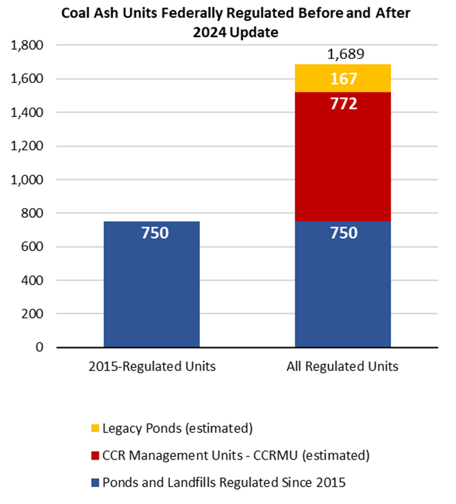 A graph of the number of coal ash units regulated in 2015 and in 2024