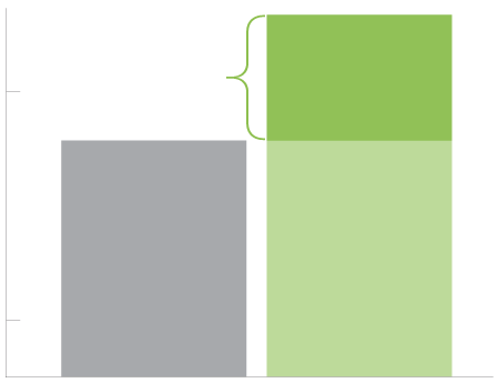 A bar chart with two bars: One grey and one green. The grey bar is significantly smaller than the green bar.