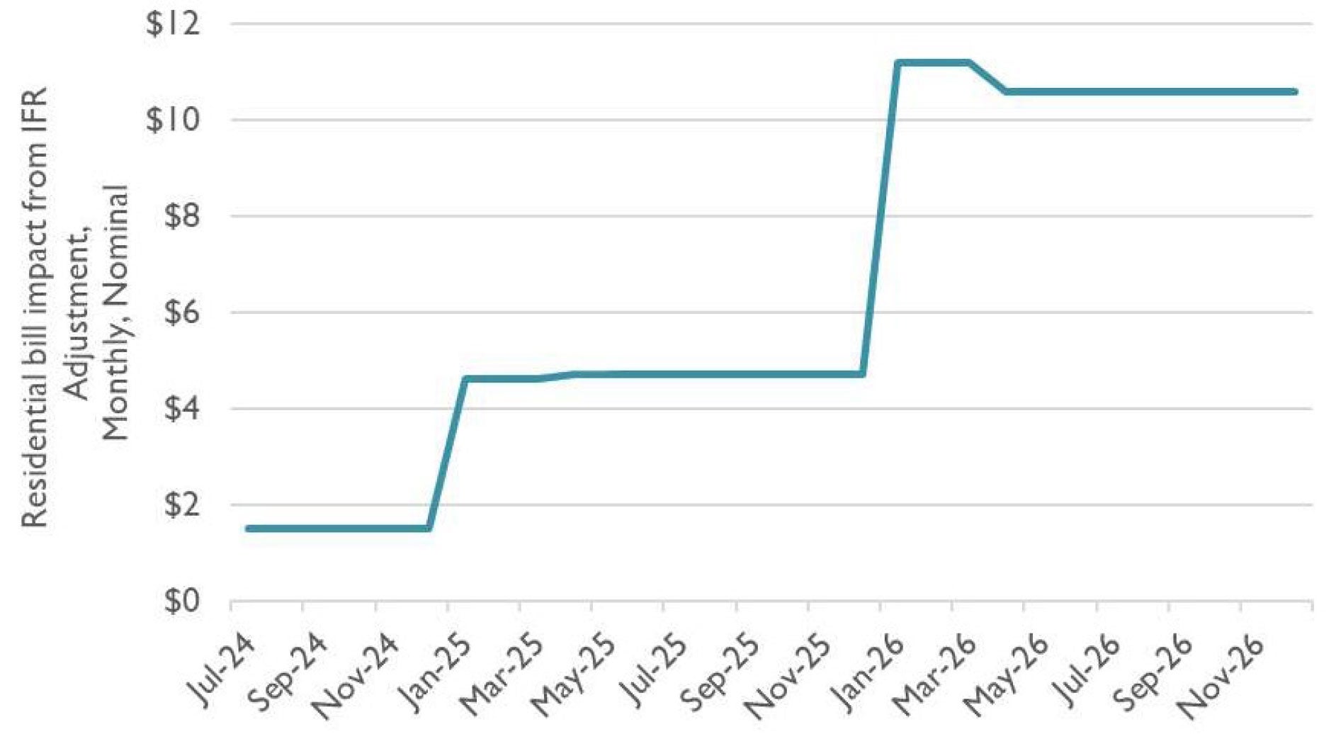 A line chart with "Residential bill impact from IFR, Monthly, Nominal", from $0 to $12 on the y-axis and the dates July 2024 to November 2026 (by month), on the x-axis. The line chart starts at slightly below $2 in July 2024, jumps up to ~$5.5 in January 2025, then holds steady until November 2025, when it jumps up to ~$11, followed by a slight drop to $10.50, holding steady until November 2026.