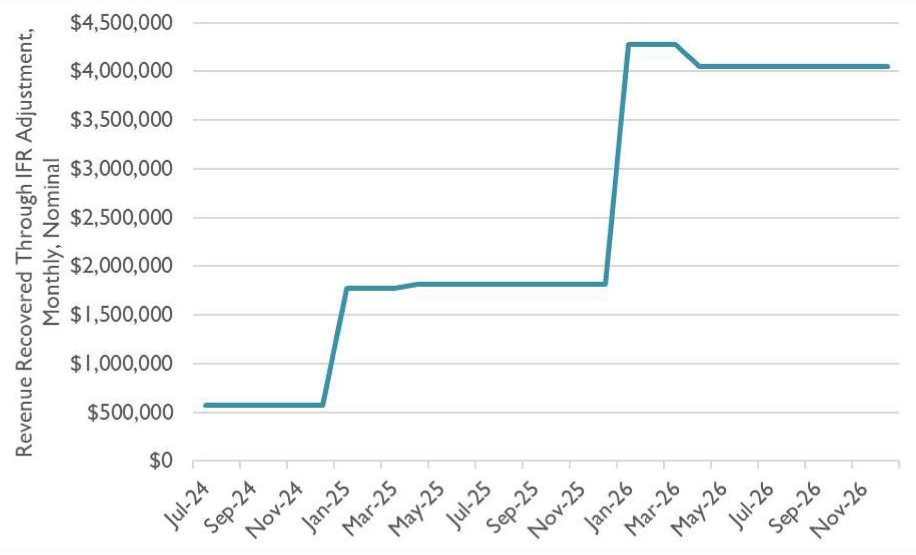 A line chart with "Revenue Recovered Through IFR Adjustment, Monthly, Nominal", from $0 to $4,500,000 on the y-axis and the dates July 2024 to November 2026 (by month), on the x-axis. The line chart starts at slightly over $500,000 in July 2024, jumps up to ~$1,800,000 in January 2025, then holds steady until November 2025, when it jumps up to ~$4,250,000, followed by a slight drop to $4,000,000, holding steady until November 2026.