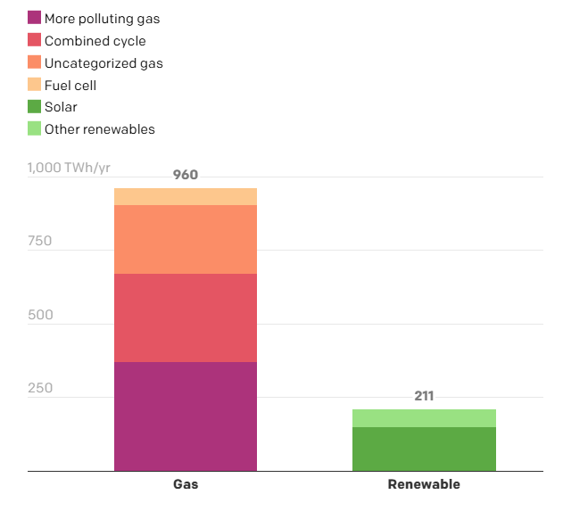 A bar chart showing the estimated different energy sources for AI BYOP.