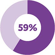 Donut chart showing gender breakdown of all attorneys in 2021.
