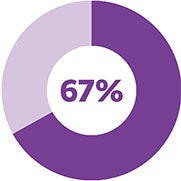 Donut chart showing gender breakdown of the senior leadership team in 2021.