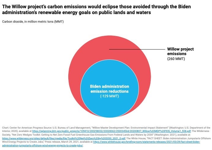 The Willow project's carbon emissions will eclipse those avoided through the Biden administration's renewable energy goals on public lands and waters.